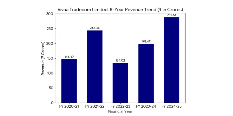 Revenue Chart